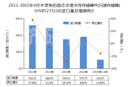 2011-2015年4月未錄制的固態(tài)非易失性存儲器件(閃速存儲器)(HS85235110)進口量及增速統(tǒng)計